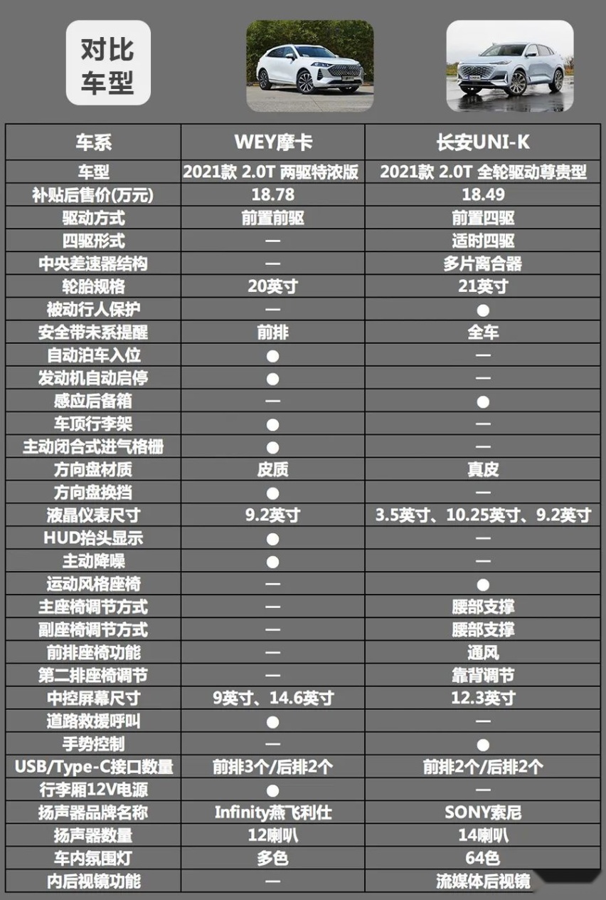 18万预算，同样搭载2.0T发动机的WEY摩卡和长安UNI-K怎么选？
