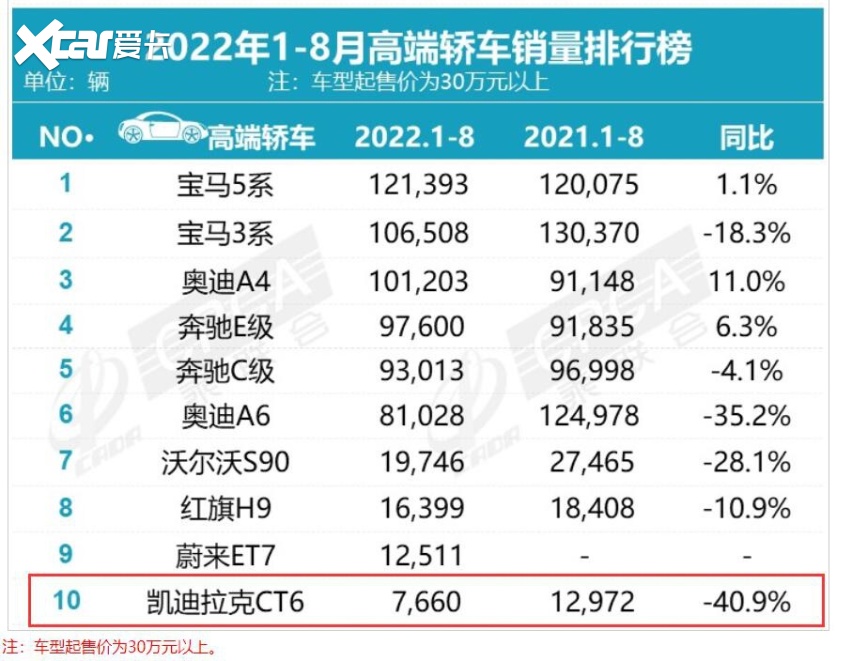 1-8月下滑超4成，月售不足1千台，凯迪拉克CT6卖不动了？