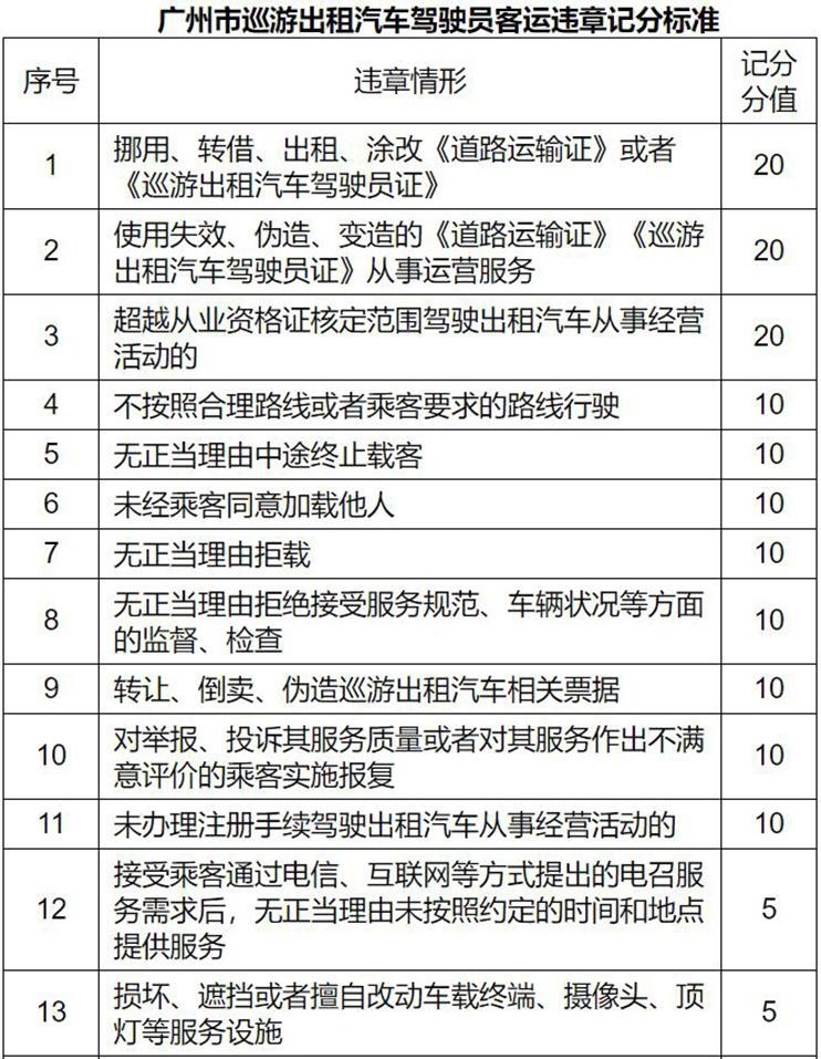 出租车网约车实行记分制，这些将行为重罚