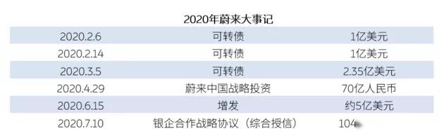 有钱了！蔚来中国获六大银行104亿元授信