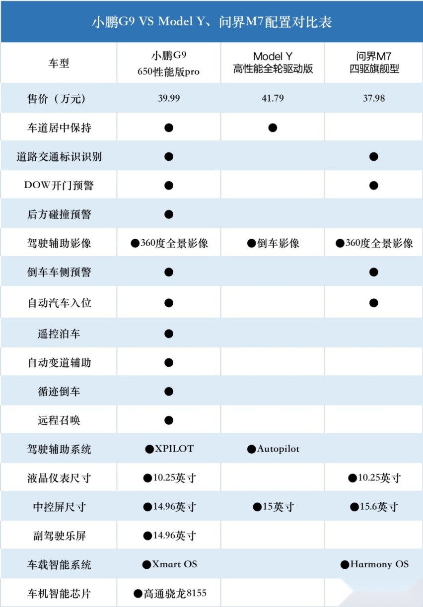 三四十万买新能源SUV，Model Y、问界M7、小鹏G9，选谁更值？