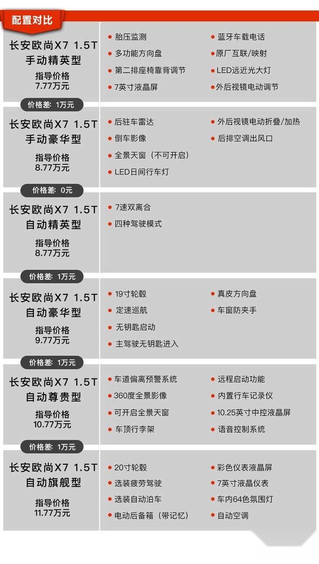 每一款车都值得买？上市一个月销量破万，长安欧尚X7功夫如何？