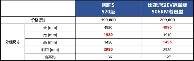 哪吒S与比亚迪汉EV对比，谁才是明智之选