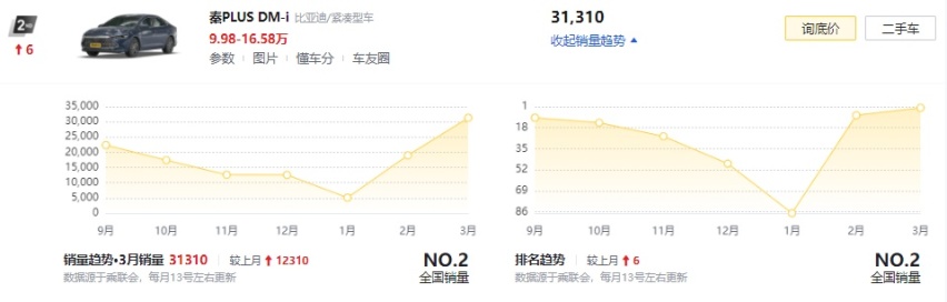 霸榜！3月销量出炉，前五清一色新能源，Model Y破5万大关位列第一