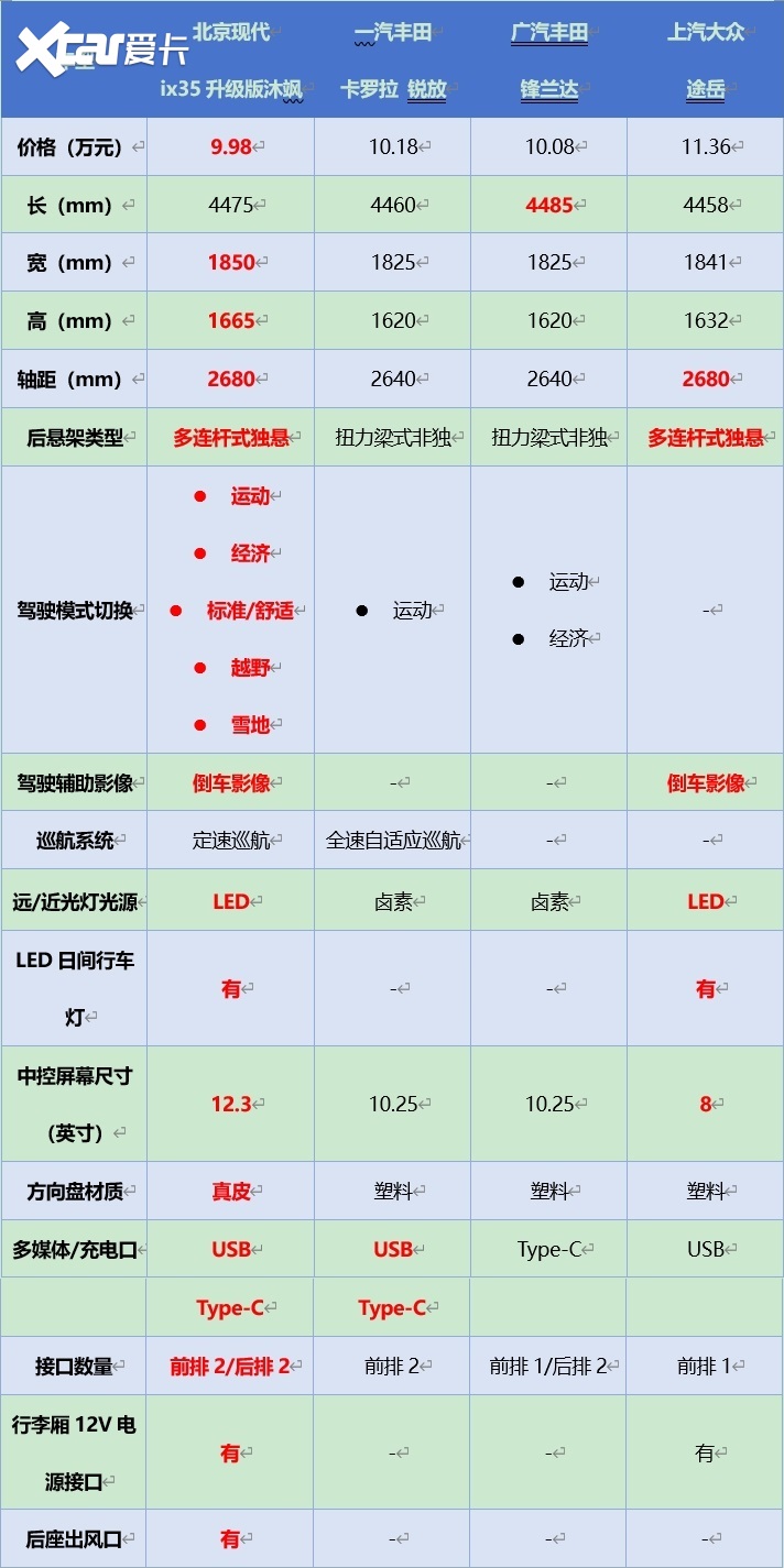 我们就以最基础的车型为例,拿现代沐飒来对比一汽丰田卡罗拉(参数