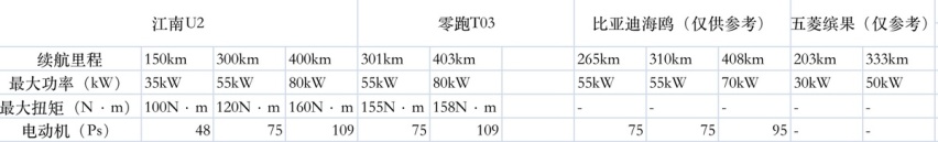 十万元内最能打？江南U2对比比亚迪海鸥五菱缤果零跑T03