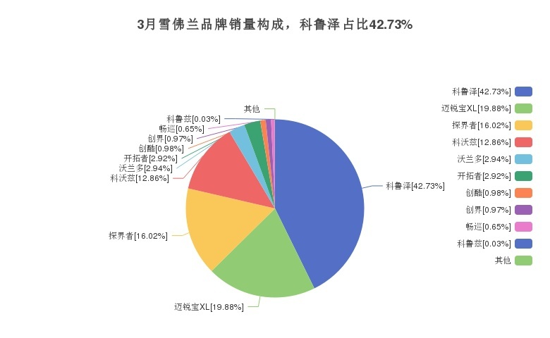 3月份科鲁泽在紧凑型车市场销量第13，占比1.94%