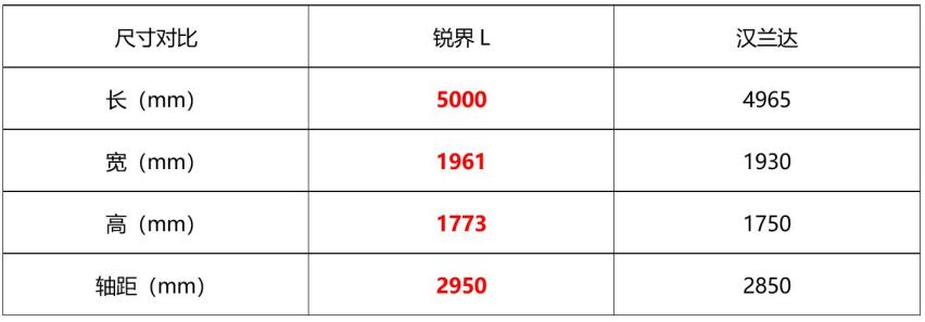 2.0T大马力混动、223座椅布局，福特锐界L比丰田汉兰达更胜任家庭出