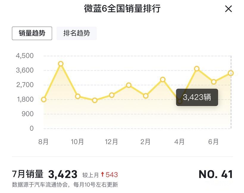 别克新能源遇挫：微蓝7月均售60余台，微蓝6不足2800台
