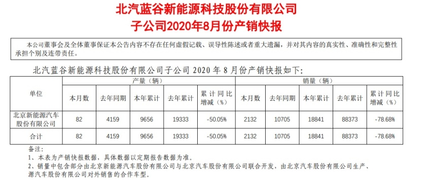 8月生产82辆,销量2123辆,北汽蓝谷连续8个月下滑