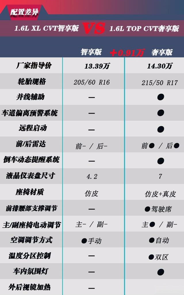 全新轩逸值不值得买？我推荐直接上顶配版