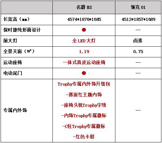 真国六B！百公里加速仅7秒的名爵HS来了，60余项全系标配力