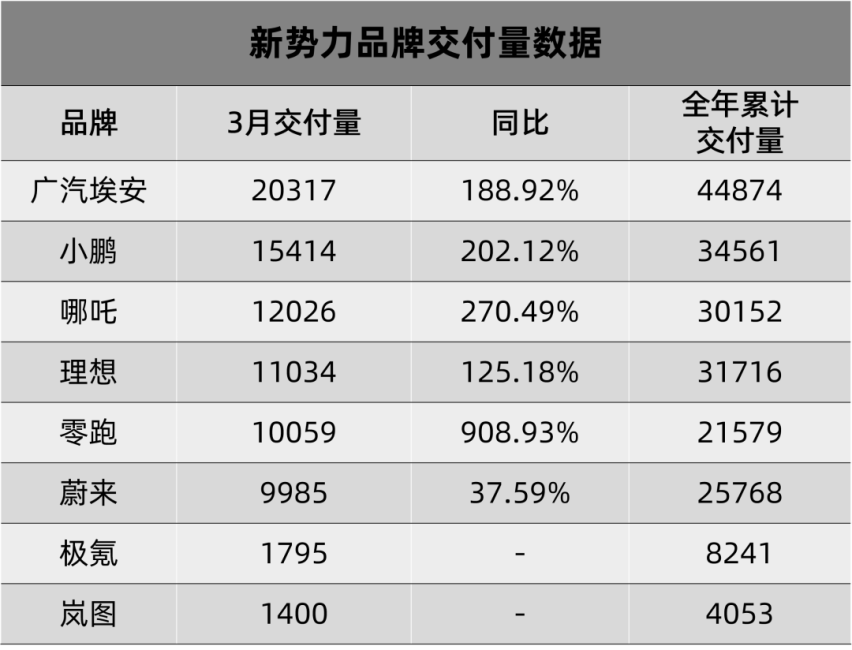 新“卷王”诞生，新势力努力好几年，一下就被广汽埃安超了