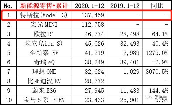 特斯拉Model 3越卖越火，为什么是中国车市的悲哀？
