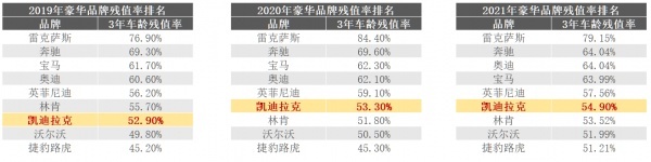 凯迪拉克保有量已经突破了100万辆了，保值率自然不用多说