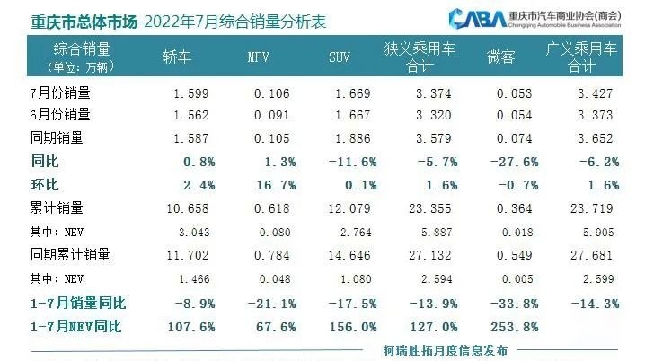 重庆市场7月销量丨自主品牌占比近54%，韩系遭遇断崖式下跌