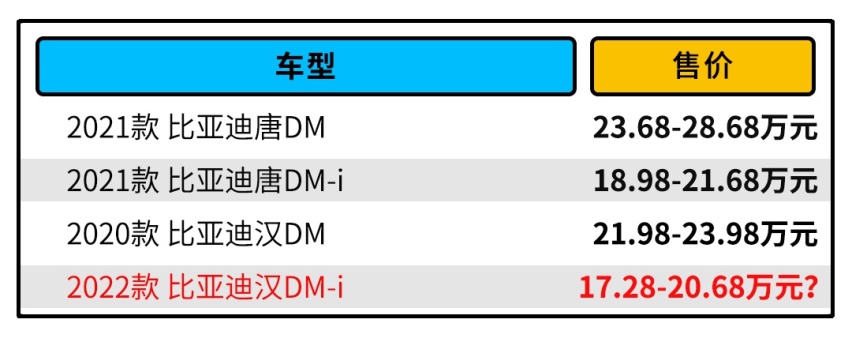 轴距2920mm！比亚迪18万级新车汉DM-i 要成爆款？