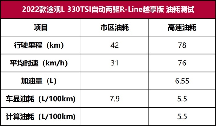 新款途观L性能测试：堪比混动的油耗是如何做到的？