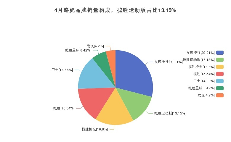 路虎揽胜运动版 月销量在同价位车型中排名第五