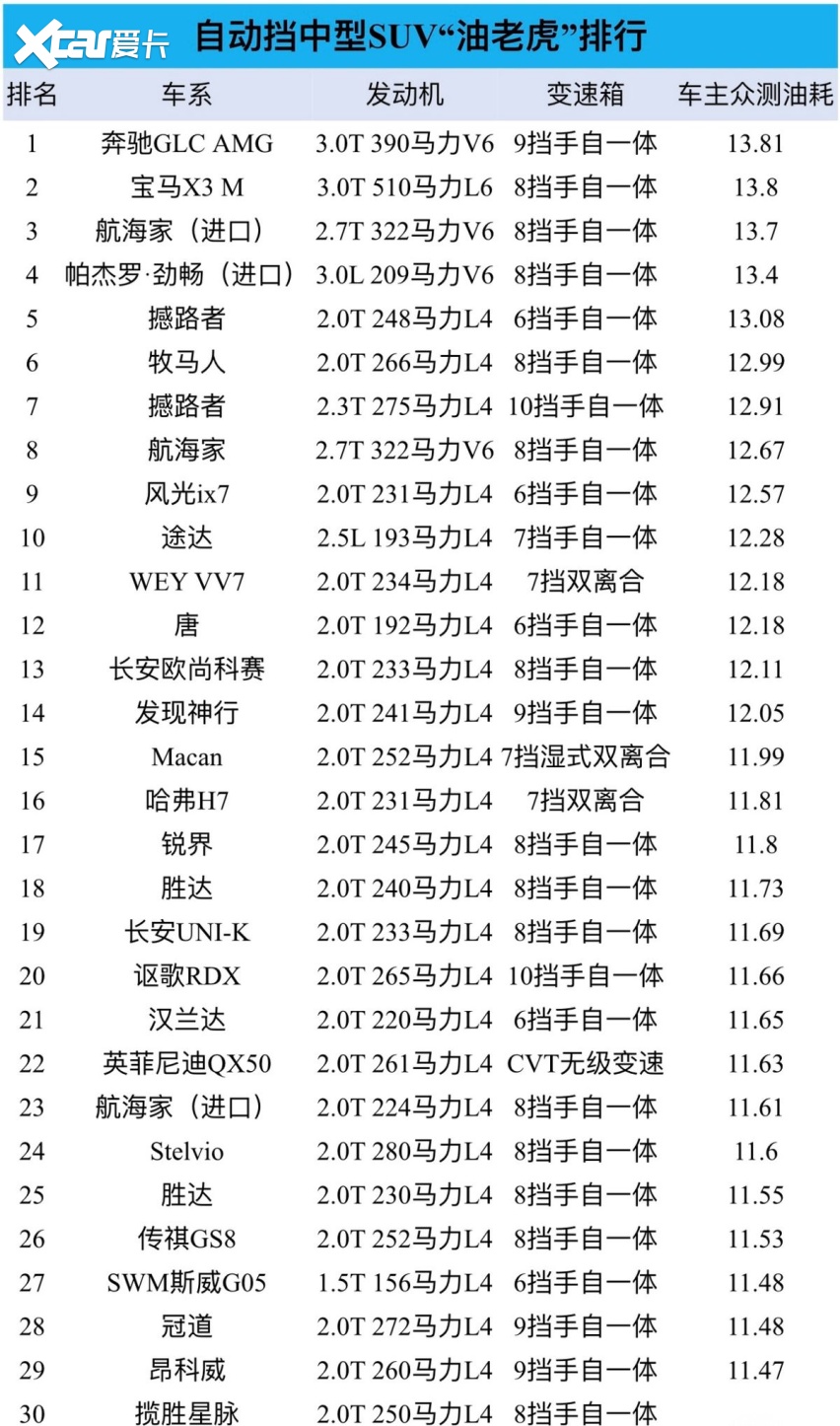 自动挡中型SUV油耗排行，前2来自BBA，日系没让人失望，有你的车吗