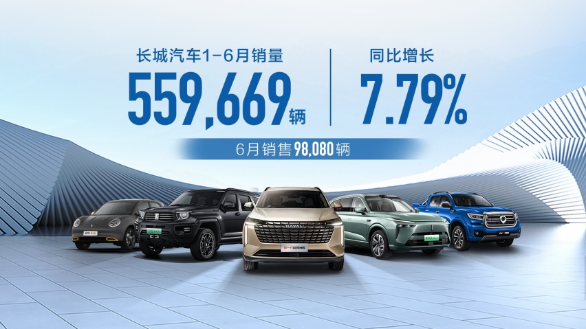 长城汽车1-6月销量近56万辆，新能源车和海外市场全线飘红