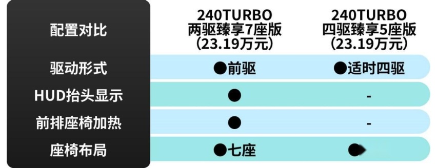 18.59万元起，首推两驱锋尚版，本田CR-V购车手册