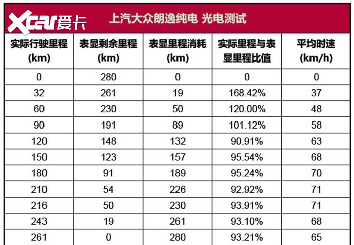 朗逸纯电光电测试：最大的车企，续航最短的车？