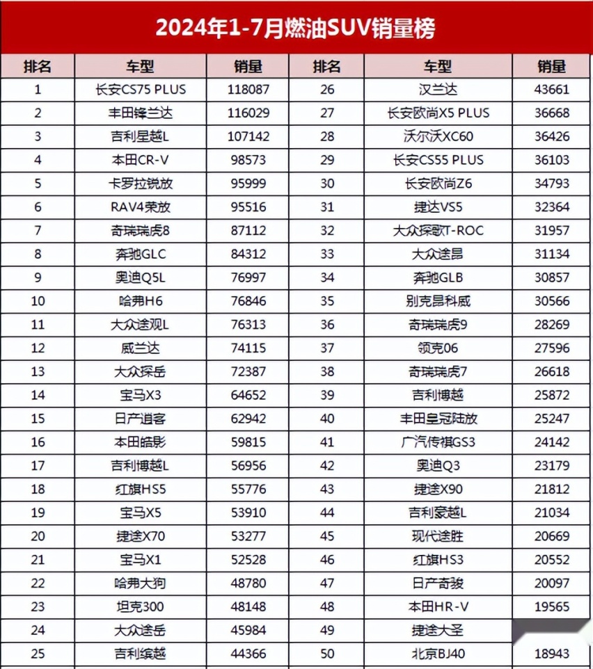 1-7月燃油SUV销量榜：国产登顶，奇瑞超奔驰奥迪，日系坚挺德系意外