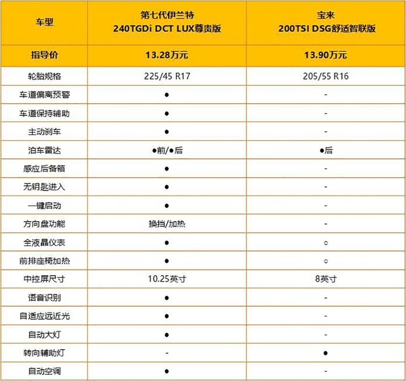 【帮你选车】好看好开还省油 第七代伊兰特对比宝来 谁是居家好车？