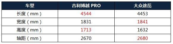 大众途岳都刚不过它，吉利博越PRO凭实力叫板合资SUV？