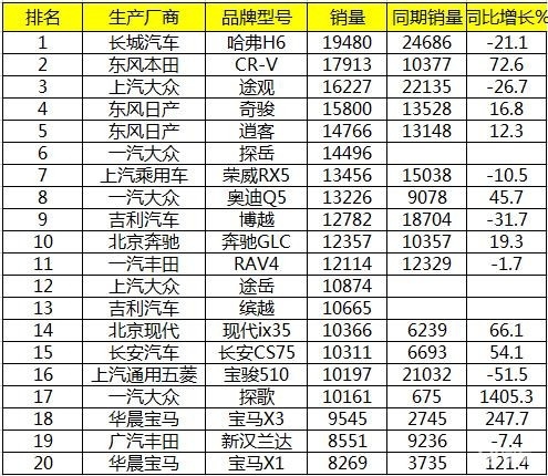 评7月SUV销量排行：CR-V超越途观居第二，哈弗H6遭日系
