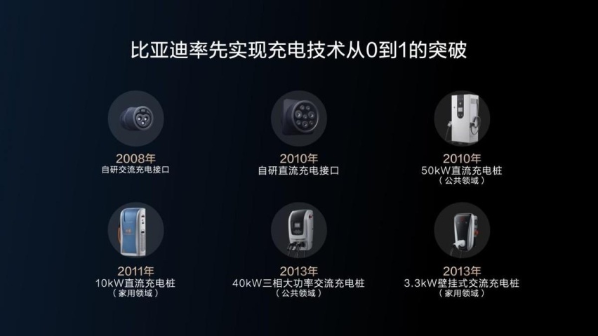 五大首创技术，充电技术还得看比亚迪
