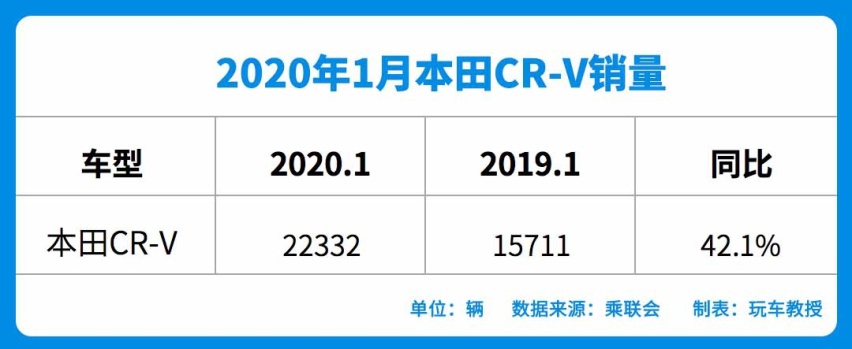 1月SUV销量榜出炉，多款车型销量暴涨，喜迎开年红！