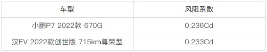 【一度电的含金量】:小鹏P7和汉EV,谁更“费电”?