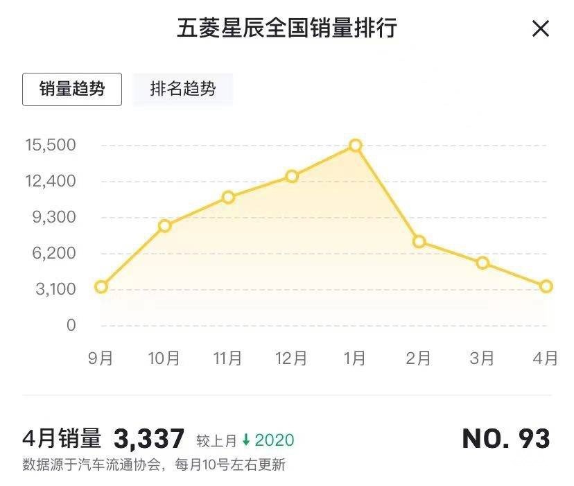 五菱星辰销量扑街，五菱又遭“爆款魔咒”？