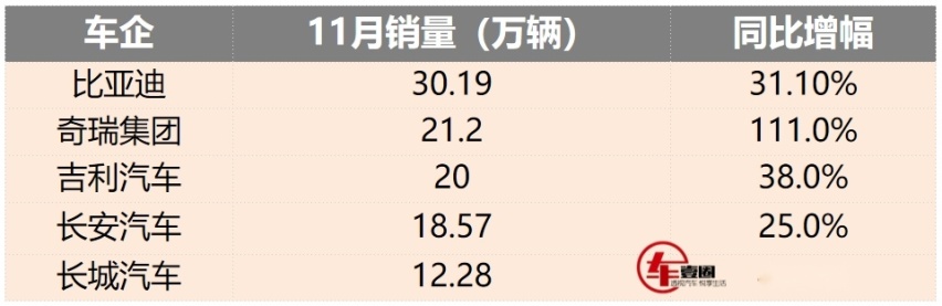 11月自主品牌排名：吉利重回前三，奇瑞翻番，长城回暖
