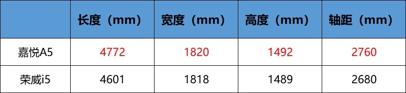 嘉悦A5和荣威i5大PK，谁是夏季出行的最优选？