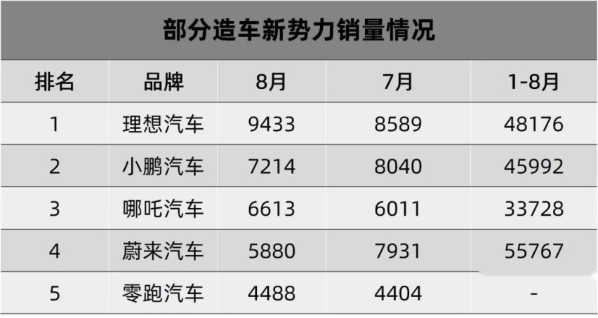 不出所料，蔚来销量跌出前三位