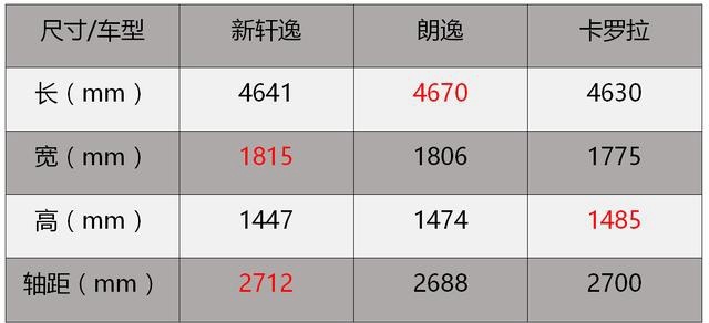 第十四代轩逸上市，售价为10.9万起，能不能彻底把朗逸拉下马