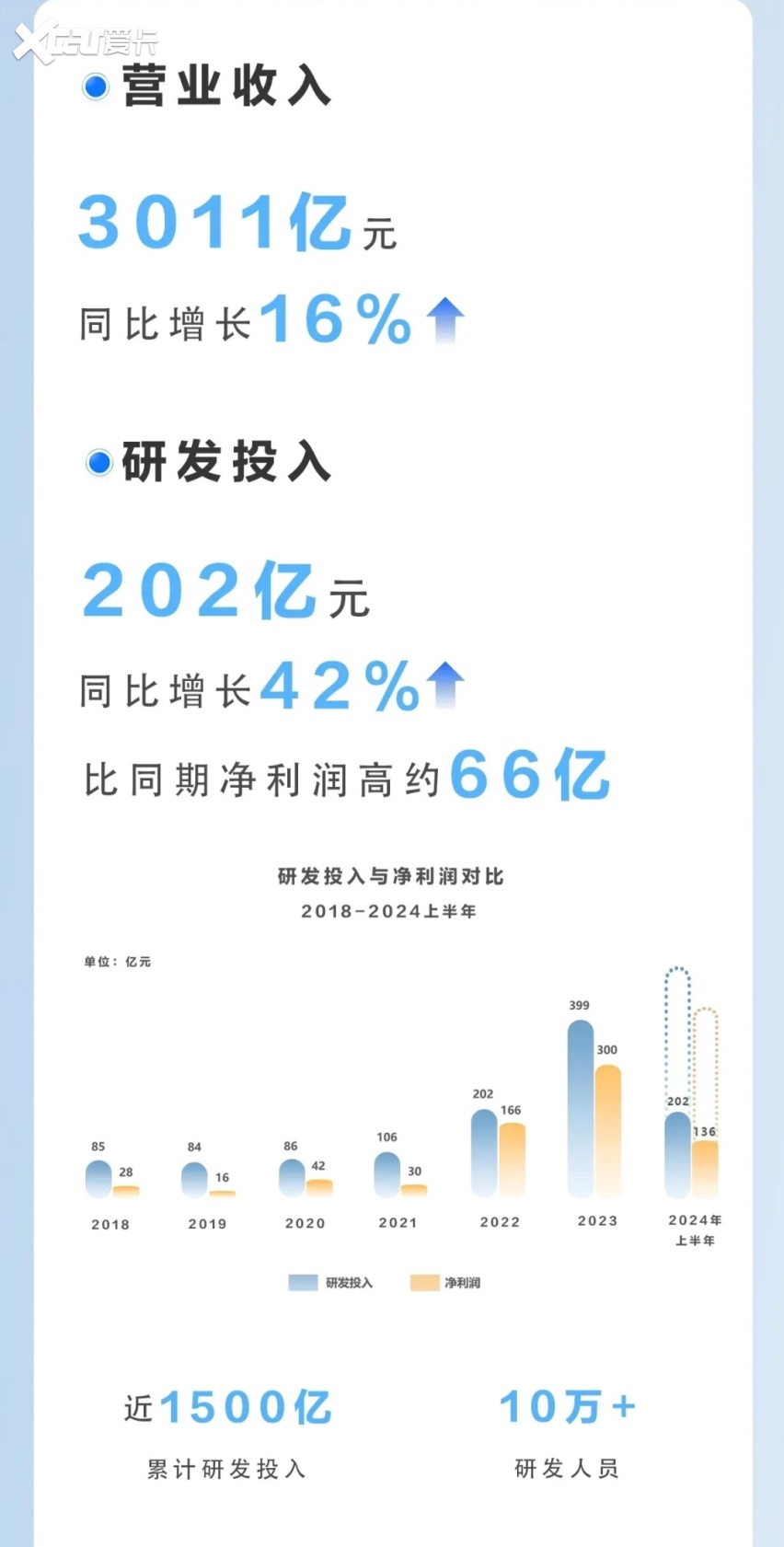 5300家上市公司，比亚迪研发费用排名第一，成A股“研发之王”