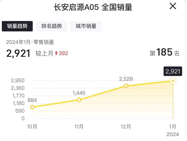 降幅达1.1万元，长安启源A05官降，着实很有必要