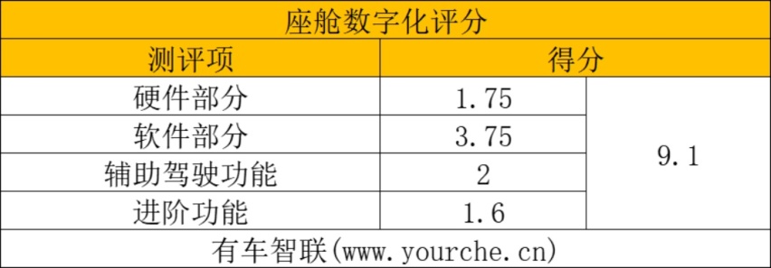 这只“小狐狸”智能化有几分功力？ 极狐阿尔法S车机系统实测