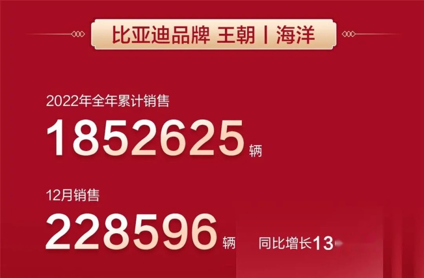 过于生猛，比亚迪公布2022年销量成绩，全年累计186.85万辆