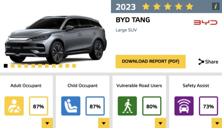 大量中国品牌送测Euro NCAP，果真成了照妖镜？