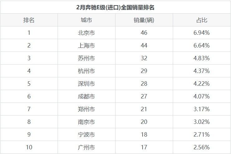 奔驰进口E级的月度销量为663辆