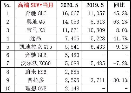 奥迪A6L、Q5领涨，最高近2倍，宝马5系、凯迪拉克XT5却下滑了