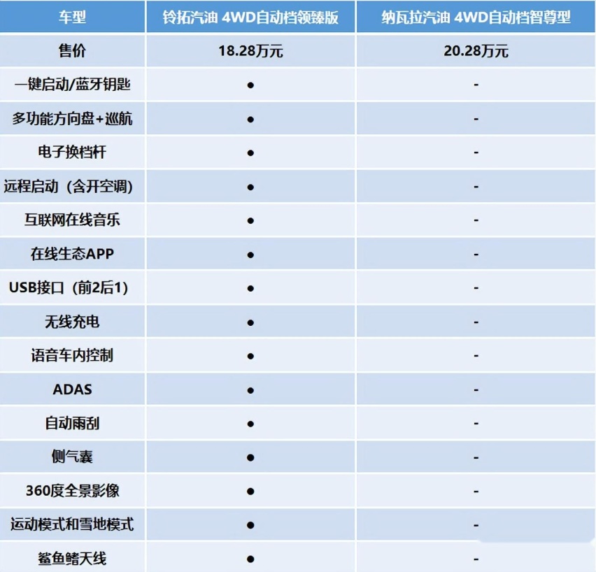 江西五十铃铃拓汽油版对比郑州日产纳瓦拉，两款老牌皮卡实力哪家强？