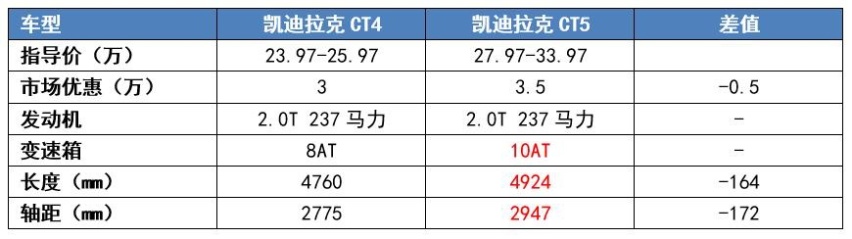 颇有“王者之相”，机械素质完胜BBA，可为啥凯迪拉克CT4没有火？