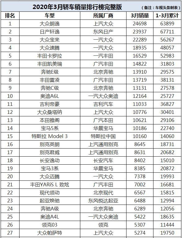 3月轿车销量盘点：帝豪跌出榜单前十，轿车前十榜单被合资占领