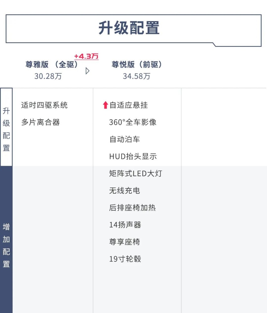标配2.0T+8AT，刚上市这豪华SUV入门即高配！
